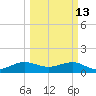 South Adams Key tide chart for Friday, March 13, 2026