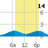 South Adams Key tide chart for Saturday, March 14, 2026