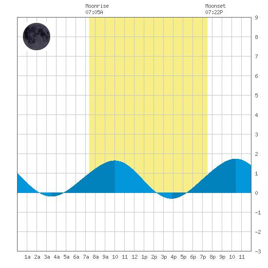 South Adams Key tide chart for Wednesday, March 18, 2026