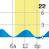 South Adams Key tide chart for Sunday, March 22, 2026