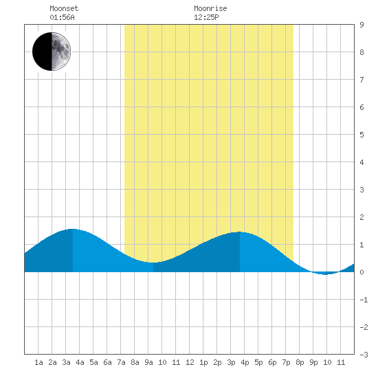 South Adams Key tide chart for Wednesday, March 25, 2026