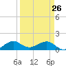 South Adams Key tide chart for Thursday, March 26, 2026