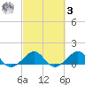 South Adams Key tide chart for Tuesday, March 3, 2026