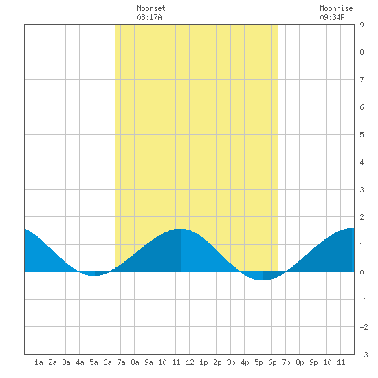 South Adams Key tide chart for Friday, March 6, 2026