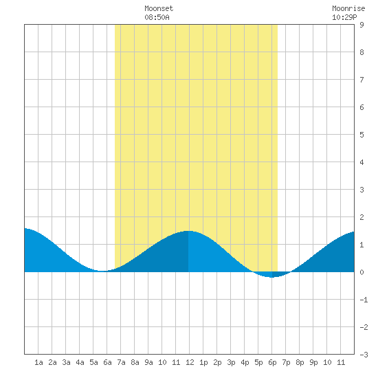 South Adams Key tide chart for Saturday, March 7, 2026