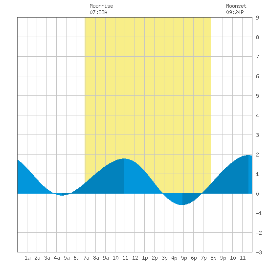 South Adams Key tide chart for Saturday, April 18, 2026