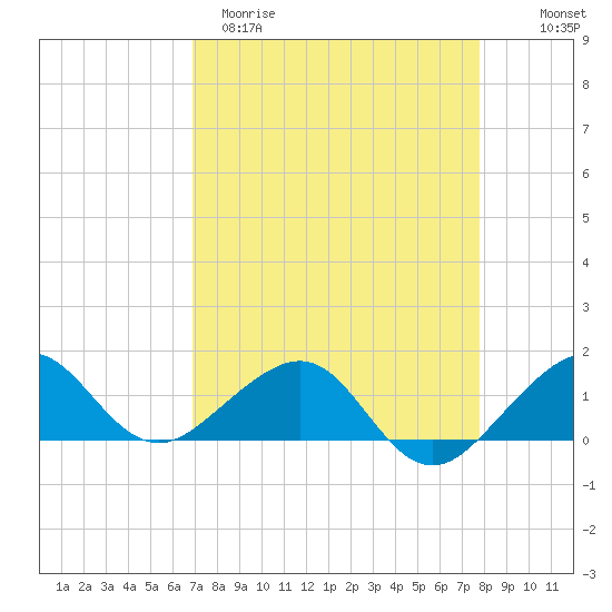 South Adams Key tide chart for Sunday, April 19, 2026