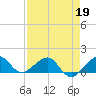 South Adams Key tide chart for Sunday, April 19, 2026