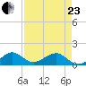 South Adams Key tide chart for Thursday, April 23, 2026