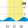 South Adams Key tide chart for Tuesday, April 28, 2026