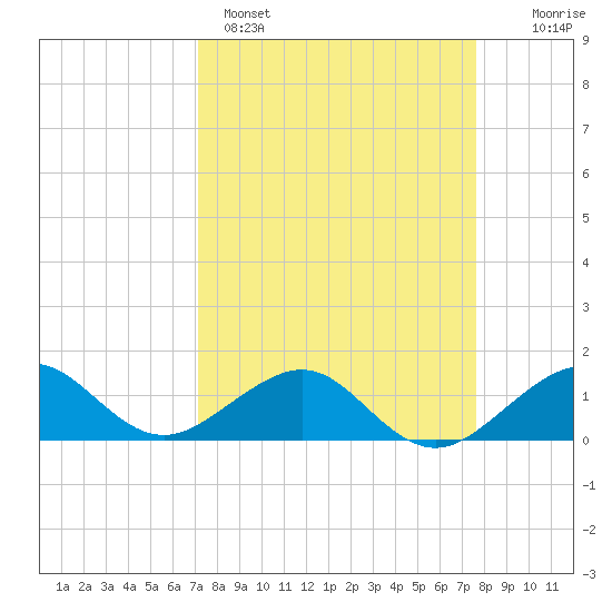 South Adams Key tide chart for Saturday, April 4, 2026
