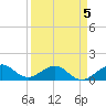 South Adams Key tide chart for Sunday, April 5, 2026