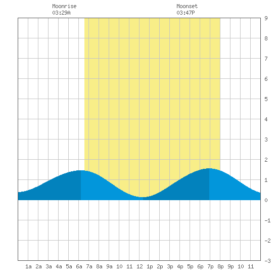 South Adams Key tide chart for Tuesday, May 12, 2026