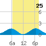South Adams Key tide chart for Monday, May 25, 2026