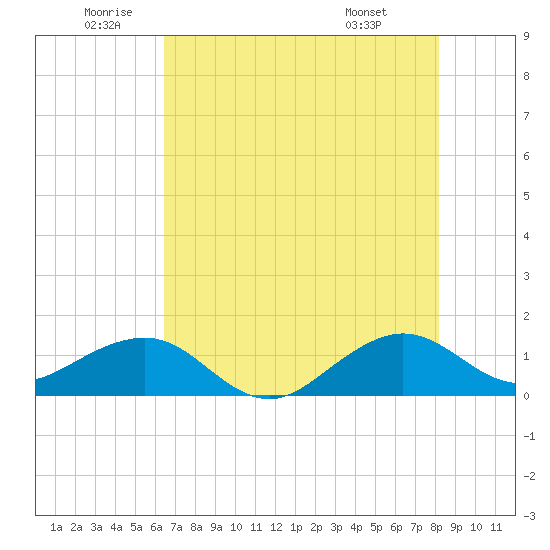South Adams Key tide chart for Wednesday, June 10, 2026