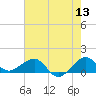 South Adams Key tide chart for Saturday, June 13, 2026