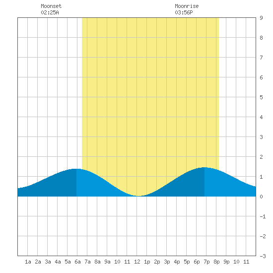South Adams Key tide chart for Wednesday, June 24, 2026