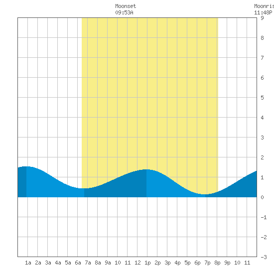 South Adams Key tide chart for Thursday, June 4, 2026