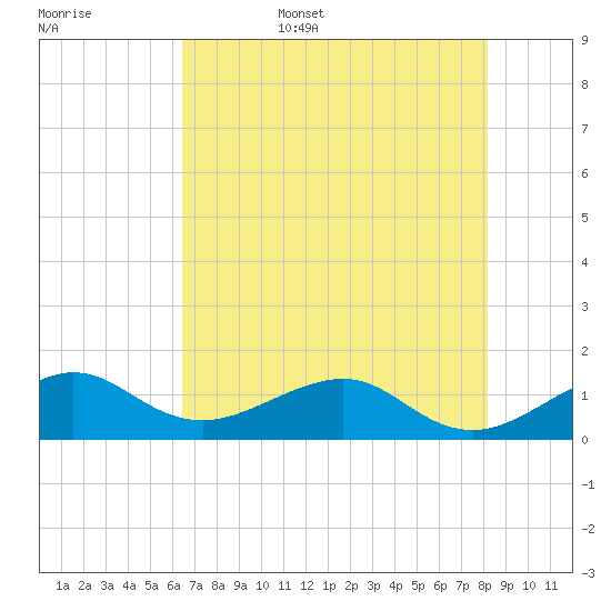 South Adams Key tide chart for Friday, June 5, 2026