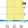 Barnegat Pier tide chart for Tuesday, June 20, 2023