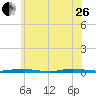 Barnegat Pier tide chart for Monday, June 26, 2023
