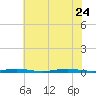 Barnegat Pier tide chart for Monday, July 24, 2023