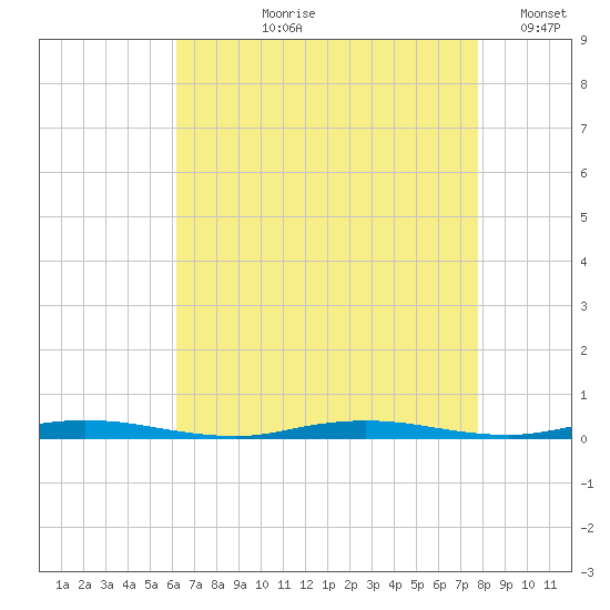 Barnegat Pier tide chart for Sunday, August 20, 2023