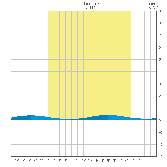 Barnegat Pier tide chart for Tuesday, August 22, 2023
