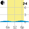Barnegat Pier tide chart for Thursday, August 24, 2023