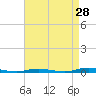 Barnegat Pier tide chart for Monday, August 28, 2023