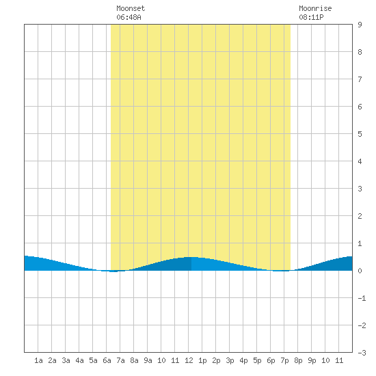 Barnegat Pier tide chart for Thursday, August 31, 2023