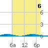 Barnegat Pier tide chart for Sunday, August 6, 2023