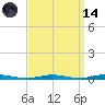 Barnegat Pier tide chart for Thursday, September 14, 2023