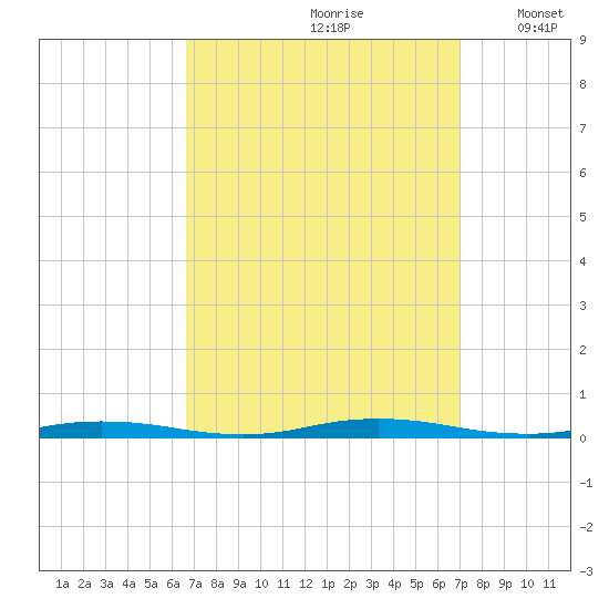 Barnegat Pier tide chart for Wednesday, September 20, 2023
