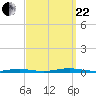 Barnegat Pier tide chart for Friday, September 22, 2023