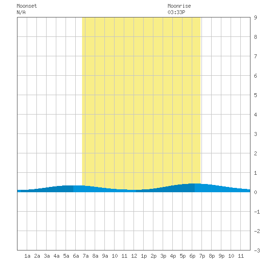 Barnegat Pier tide chart for Saturday, September 23, 2023