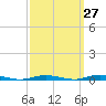 Barnegat Pier tide chart for Wednesday, September 27, 2023