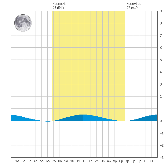Barnegat Pier tide chart for Friday, September 29, 2023