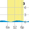 Barnegat Pier tide chart for Sunday, September 3, 2023