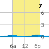 Barnegat Pier tide chart for Thursday, September 7, 2023
