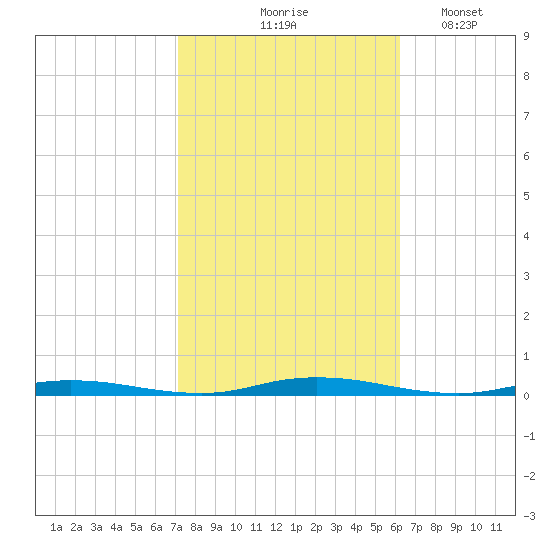 Barnegat Pier tide chart for Wednesday, October 18, 2023