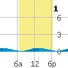 Barnegat Pier tide chart for Sunday, October 1, 2023