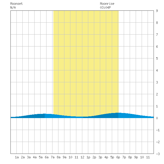Barnegat Pier tide chart for Sunday, October 22, 2023