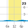 Barnegat Pier tide chart for Monday, October 23, 2023