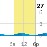 Barnegat Pier tide chart for Friday, October 27, 2023