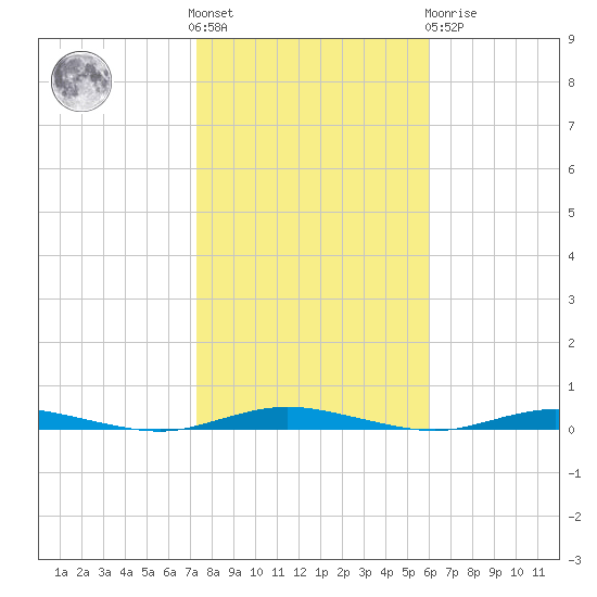 Barnegat Pier tide chart for Saturday, October 28, 2023