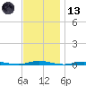 Barnegat Pier tide chart for Monday, November 13, 2023