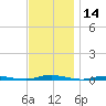 Barnegat Pier tide chart for Tuesday, November 14, 2023