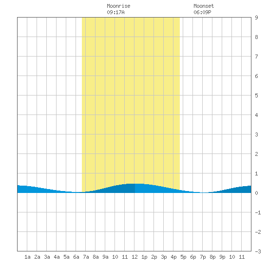 Barnegat Pier tide chart for Wednesday, November 15, 2023