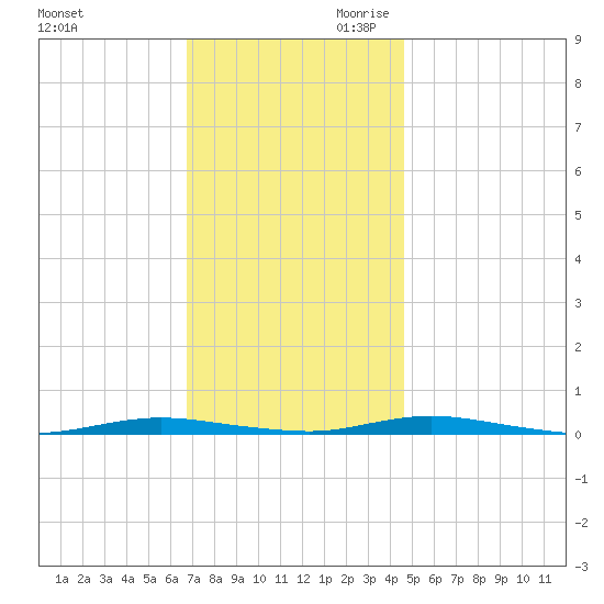 Barnegat Pier tide chart for Tuesday, November 21, 2023